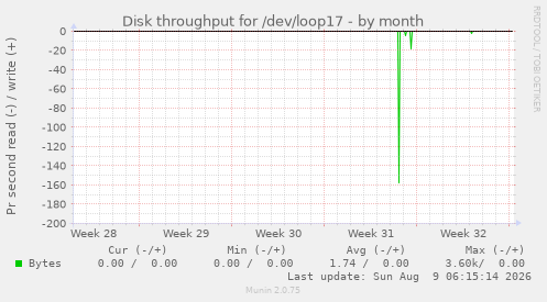 Disk throughput for /dev/loop17