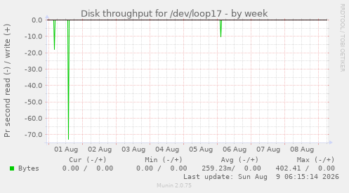 Disk throughput for /dev/loop17