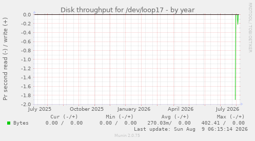 Disk throughput for /dev/loop17
