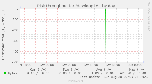 Disk throughput for /dev/loop18