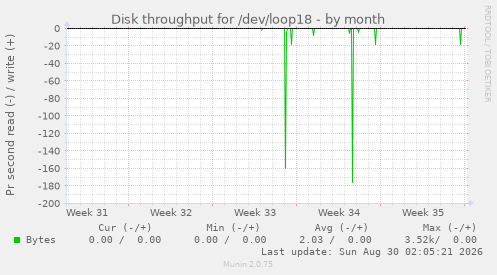 Disk throughput for /dev/loop18