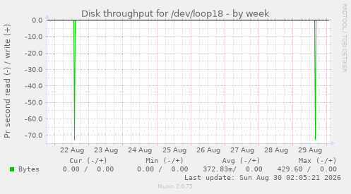 Disk throughput for /dev/loop18
