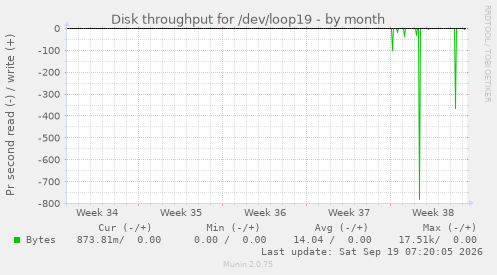 Disk throughput for /dev/loop19