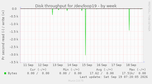 Disk throughput for /dev/loop19