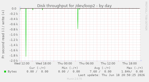 Disk throughput for /dev/loop2