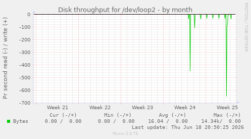 Disk throughput for /dev/loop2
