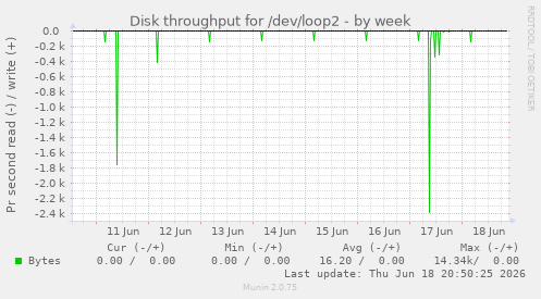 Disk throughput for /dev/loop2