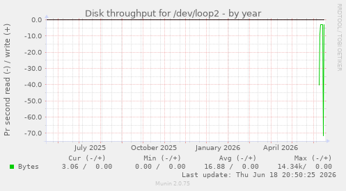 Disk throughput for /dev/loop2