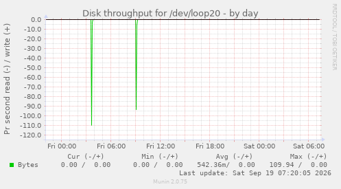 Disk throughput for /dev/loop20