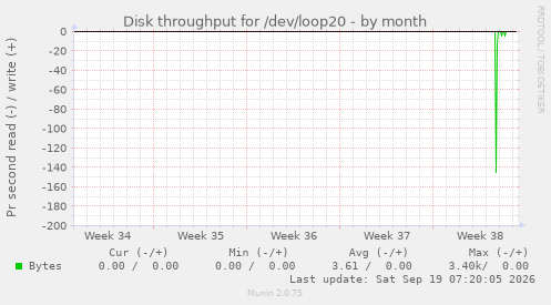 Disk throughput for /dev/loop20