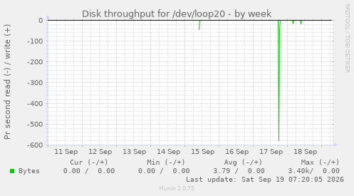 Disk throughput for /dev/loop20