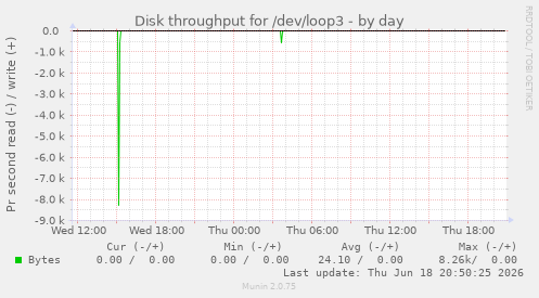 Disk throughput for /dev/loop3