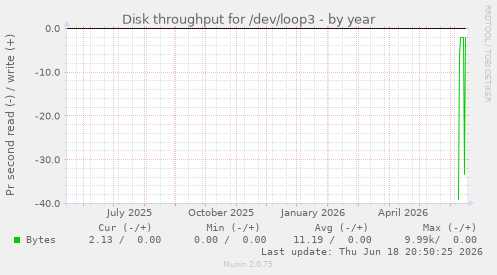 Disk throughput for /dev/loop3