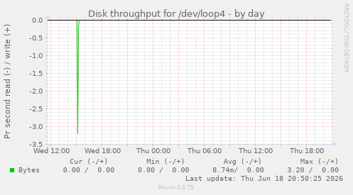 Disk throughput for /dev/loop4
