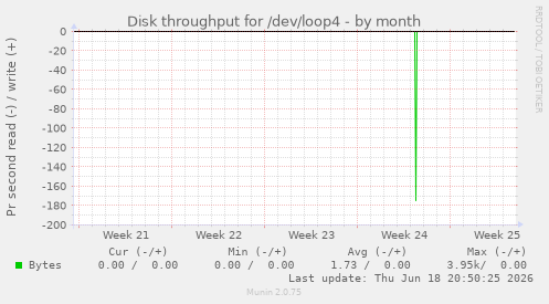 Disk throughput for /dev/loop4