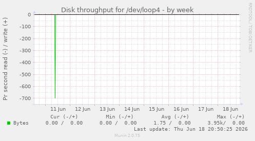 Disk throughput for /dev/loop4