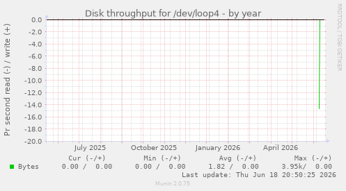 Disk throughput for /dev/loop4