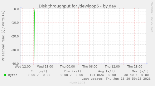 Disk throughput for /dev/loop5