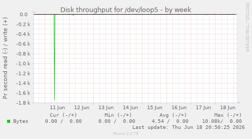 Disk throughput for /dev/loop5