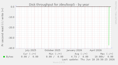 Disk throughput for /dev/loop5