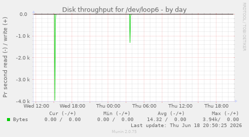 Disk throughput for /dev/loop6