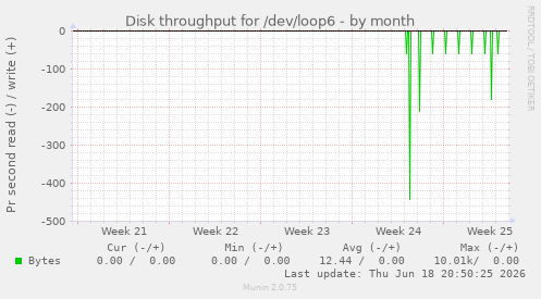 Disk throughput for /dev/loop6