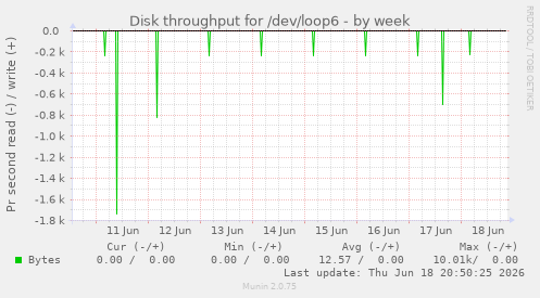 Disk throughput for /dev/loop6