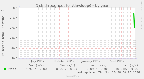 Disk throughput for /dev/loop6