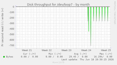 Disk throughput for /dev/loop7
