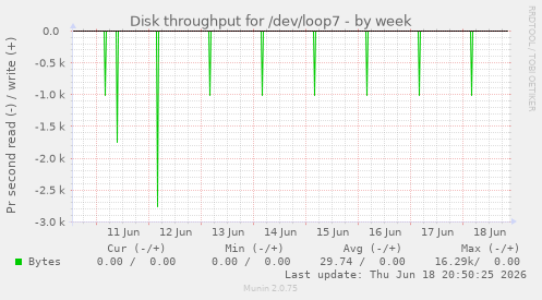 Disk throughput for /dev/loop7