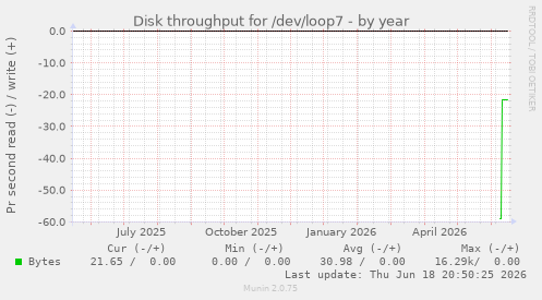 Disk throughput for /dev/loop7