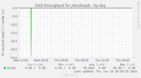 Disk throughput for /dev/loop8
