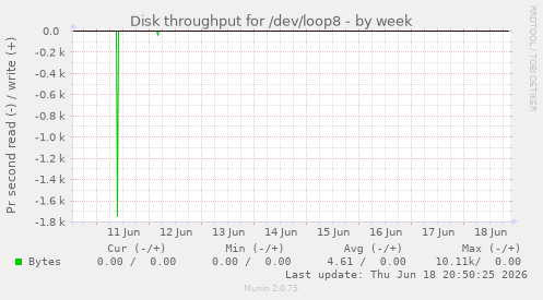 Disk throughput for /dev/loop8