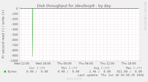 Disk throughput for /dev/loop9