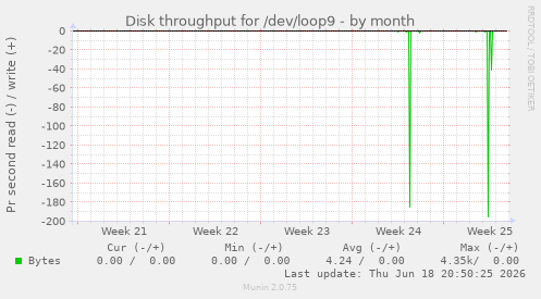 Disk throughput for /dev/loop9