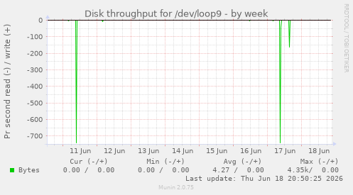 Disk throughput for /dev/loop9