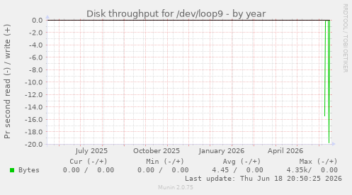Disk throughput for /dev/loop9