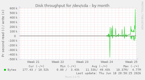 Disk throughput for /dev/sda