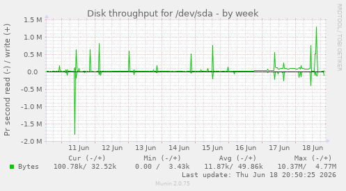 Disk throughput for /dev/sda
