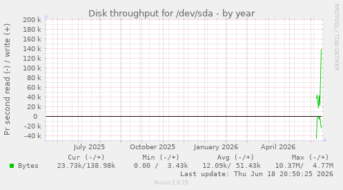 Disk throughput for /dev/sda