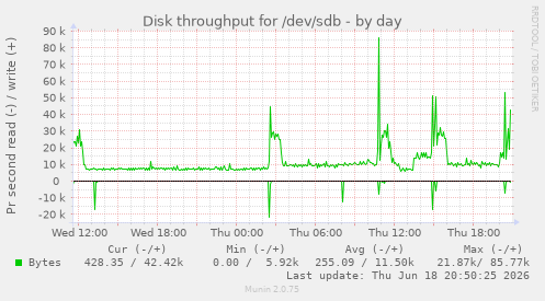 Disk throughput for /dev/sdb