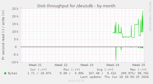 Disk throughput for /dev/sdb