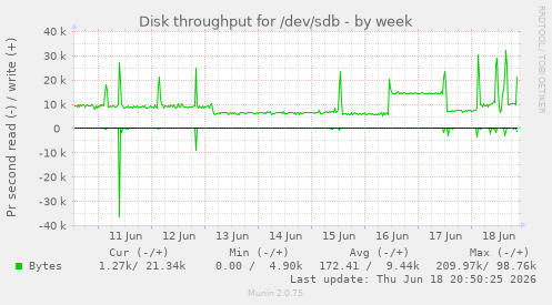 Disk throughput for /dev/sdb