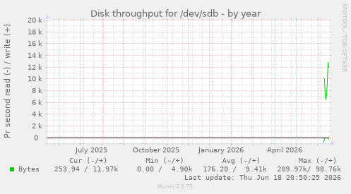Disk throughput for /dev/sdb