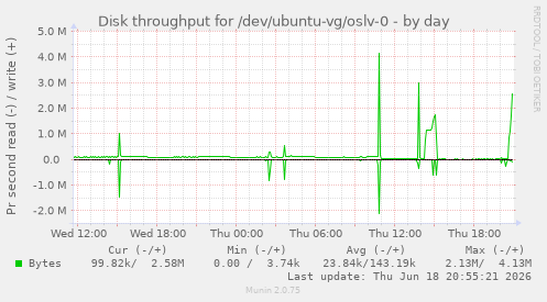 Disk throughput for /dev/ubuntu-vg/oslv-0