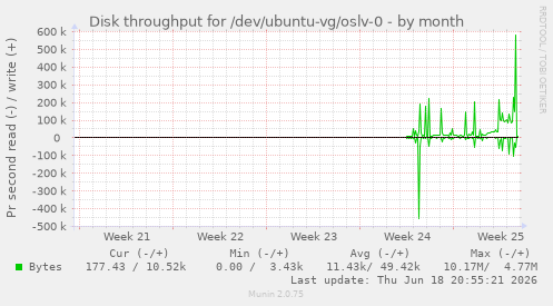 Disk throughput for /dev/ubuntu-vg/oslv-0