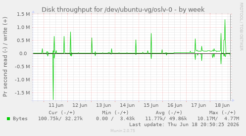 Disk throughput for /dev/ubuntu-vg/oslv-0