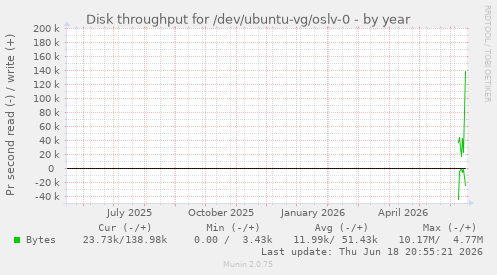 Disk throughput for /dev/ubuntu-vg/oslv-0