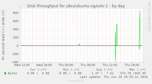 Disk throughput for /dev/ubuntu-vg/oslv-1