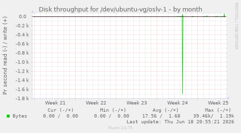 Disk throughput for /dev/ubuntu-vg/oslv-1